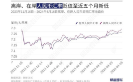 人民币离岸汇率查询,人民币离岸汇率最新动态