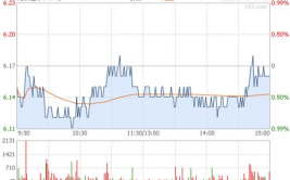 万邦达股票,5.07元/股，小幅下跌0.39%